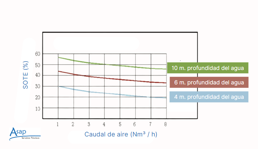 difusores membrana epdm transferencia oxígeno